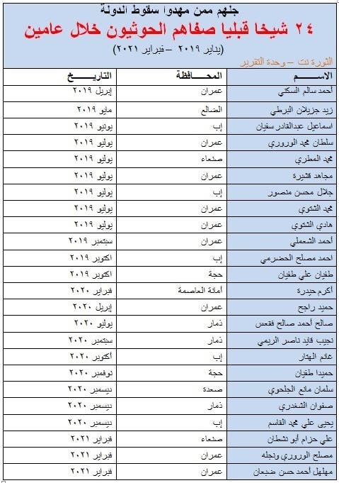 بالأسماء.. الحوثيون يصفّون 24 شيخاً قبلياً من الموالين لهم