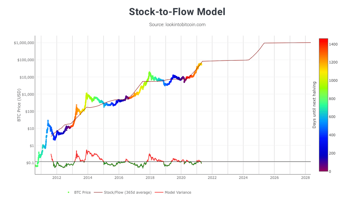 🧭 ما هو نموذج “Stock-To-Flow”؟ ولماذا يؤمن به الكثير؟ وأين سيذهب سعر البيتكوين وفقه؟ | بيتكوين العرب
