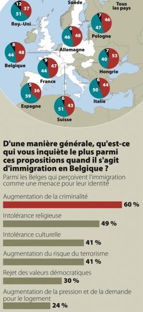 دراسة: 50% البلجيكيين يقولون إن الهجرة تهديد لهويتهم