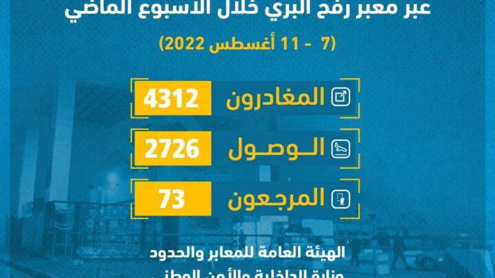 داخلية غزة تنشر إحصائية حركة السفر عبر معبر رفح البري