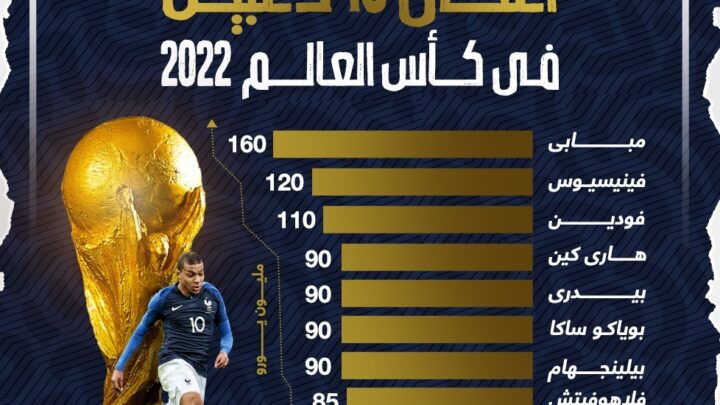 كأس العالم 2022.. مبابى يتفوق على فينيسوس فى صراع الأغلى "إنفوجراف" – اليوم السابع