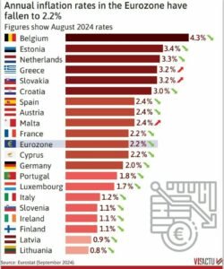 معدلات التضخم في فرنسا مقارنة مع دول منطقة اليورو